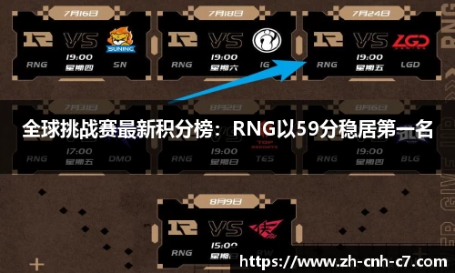 全球挑战赛最新积分榜：RNG以59分稳居第一名
